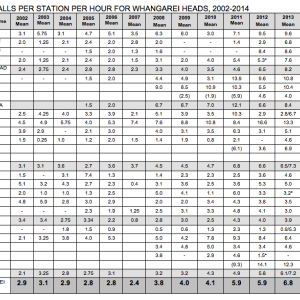 Calls per station 2002-2014