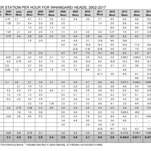 Microsoft Word – WHLF kiwi call count 2002 to 2017 summary.doc