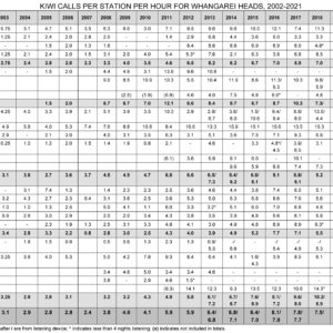 Microsoft Word – WHLF kiwi call count 2002 to 2021 summary.docx