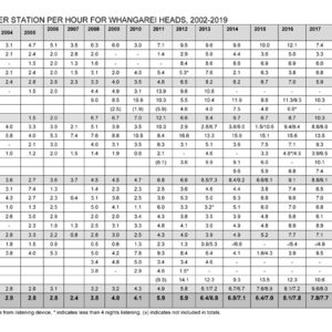 Microsoft Word – WHLF kiwi call count 2002 to 2020 summary.doc