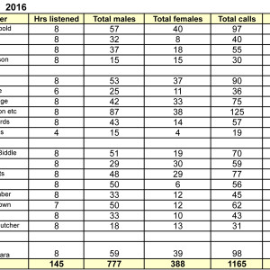 w-Summary-Table-WHLF-2016-call-counts-table(1)-1
