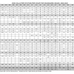 Microsoft Word – WHLF kiwi call count 2002 to 2023 summary.docx