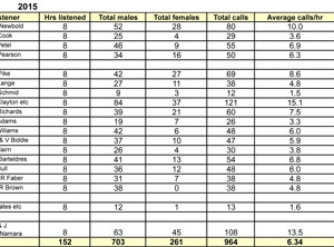 w-Summary-of-WHLF-2015-call-counts-table(1)-(version-1)