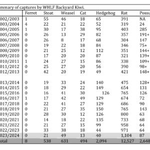 Summary Pest control catches
