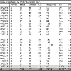 w-Summary Pest control catches